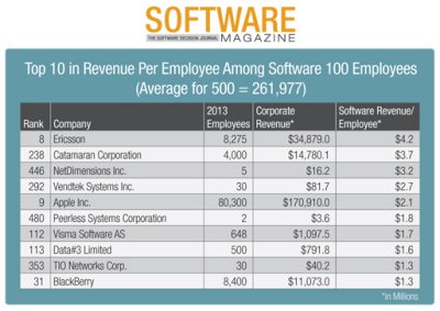 SWM_14_4-1 FEA SW500_Top10RevenuPerEmployeeChart2