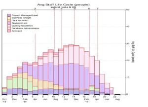 Figure 3: The monthly staffing of skill categories shows how resources roll on and off a project.