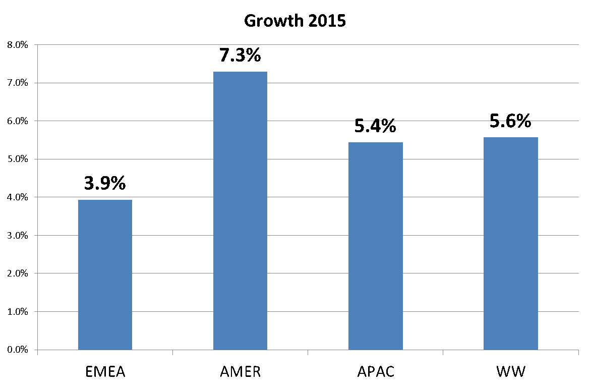 FIGURE2_Forecast_2015_regional_growths_of_the_selected_competative_product_groups