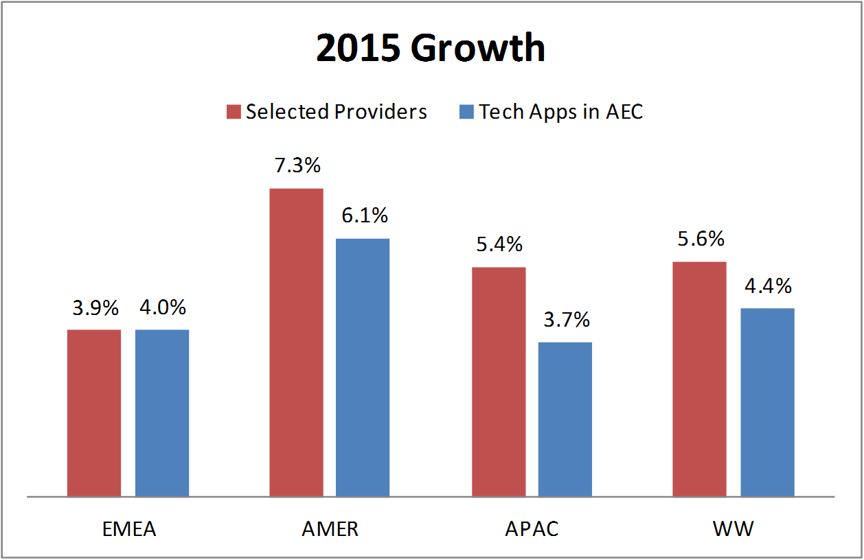 FIGURE3_Regional_growths_for_competative_view_red_compared_to_industry_view_blue