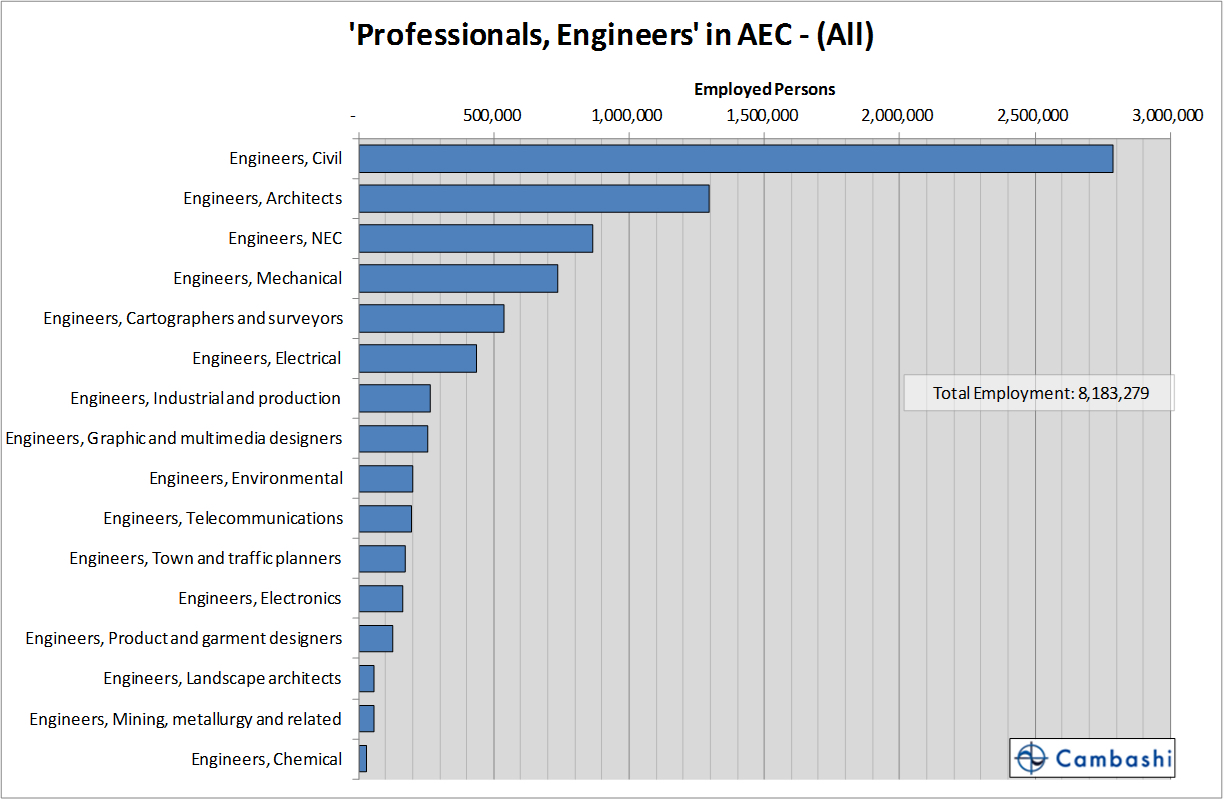 FIGURE4_regional sales goals Chart4_Employment_in_engineering_occupations_in_AEC_industry_sectors